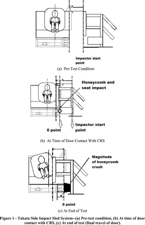 nhtsa side impact test procedure|Federal Register :: Federal Motor Vehicle Safety Standards; Child .